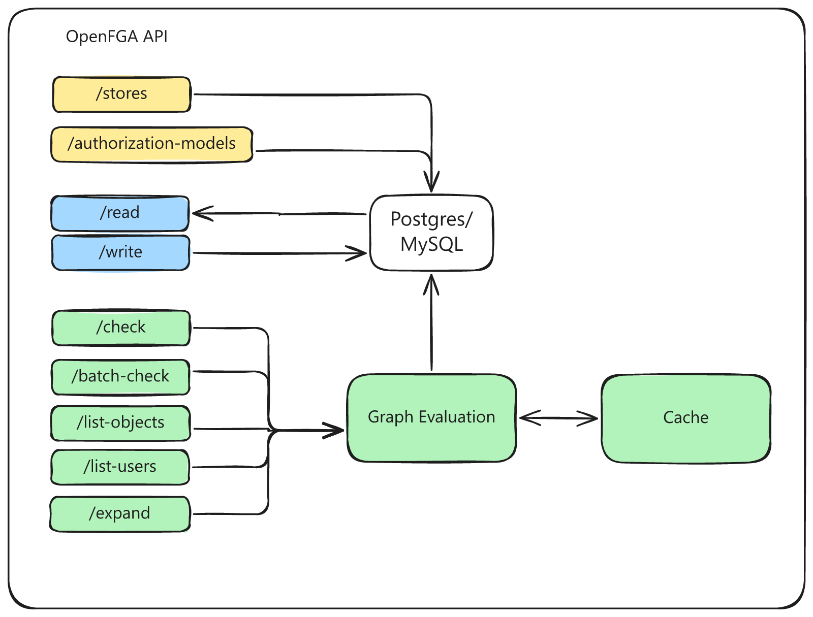 Pôvodná schéma interného API OpenFGA, vyhodnocovania grafu oprávnení, databázy a cache.